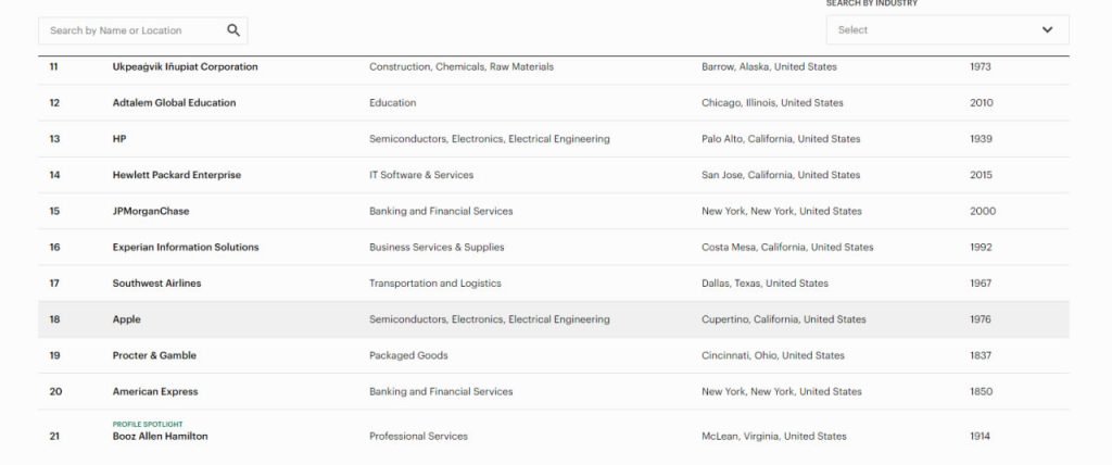 جایگاه اپل در فهرست فوربس