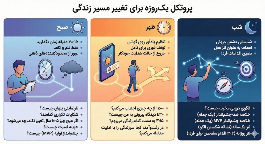 قانون ارتباط تغییر یک روزه مسیر زندگی