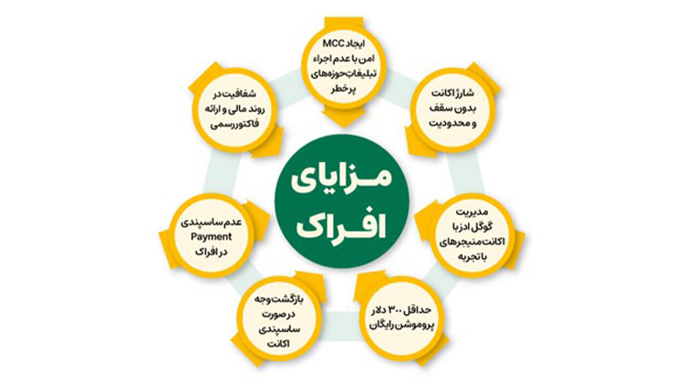 10 مزیت افراک برای تبلیغات در گوگل؛ پارتنر برتر گوگل