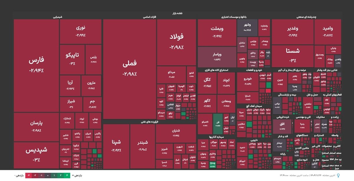 شاخص‌کل بورس بیش از ۲ درصد کاهش یافت